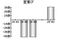 営業活動によるキャッシュフロー