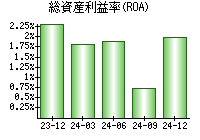 総資産利益率(ROA)