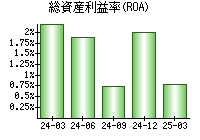 総資産利益率(ROA)