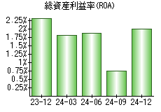 総資産利益率(ROA)