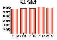 売上高合計