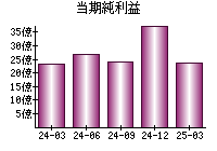 当期純利益