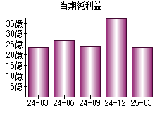 当期純利益