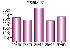 当期純利益