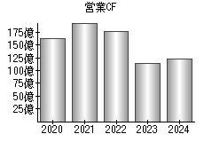 営業活動によるキャッシュフロー