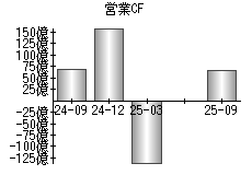 営業活動によるキャッシュフロー