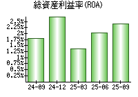 総資産利益率(ROA)
