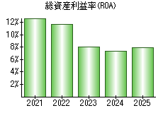 総資産利益率(ROA)