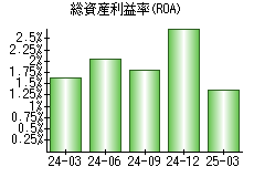 総資産利益率(ROA)