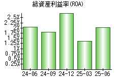 総資産利益率(ROA)