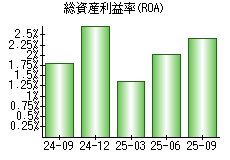 総資産利益率(ROA)