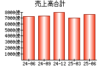 売上高合計