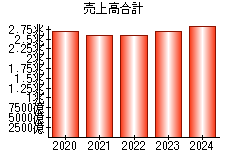 売上高合計