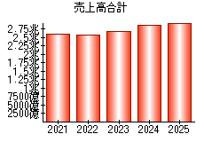 売上高合計