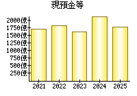 現預金等