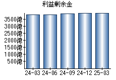 利益剰余金