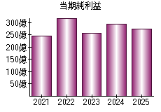 当期純利益