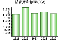 総資産利益率(ROA)