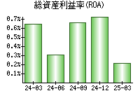 総資産利益率(ROA)