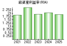 総資産利益率(ROA)