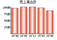 売上高合計