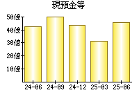 現預金等
