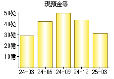 現預金等