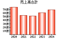 売上高合計