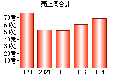 売上高合計