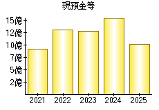 現預金等