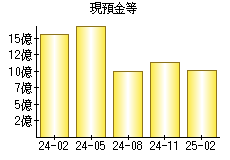 現預金等