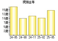現預金等