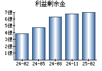 利益剰余金