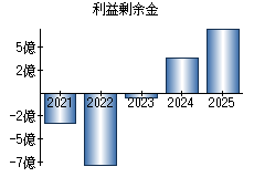 利益剰余金