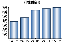 利益剰余金