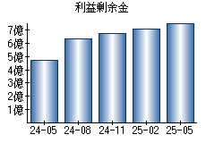 利益剰余金