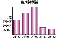当期純利益