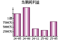当期純利益