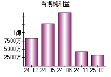 当期純利益