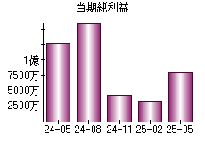 当期純利益