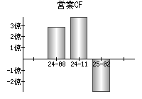 営業活動によるキャッシュフロー