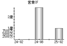 営業活動によるキャッシュフロー