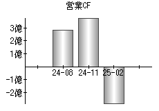 営業活動によるキャッシュフロー
