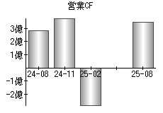 営業活動によるキャッシュフロー