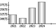 平均年収（単独）