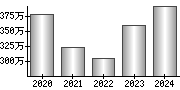 平均年収（単独）