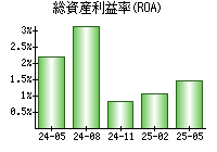 総資産利益率(ROA)