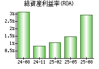 総資産利益率(ROA)