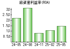 総資産利益率(ROA)