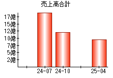 売上高合計